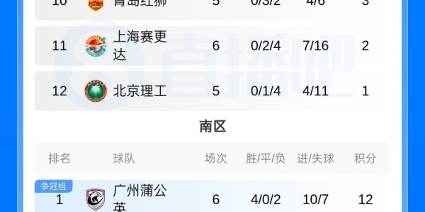 FB体育登录入口-中乙综述：泰山B队5连胜暂列北区榜首，广州蒲公英4连胜遭终结